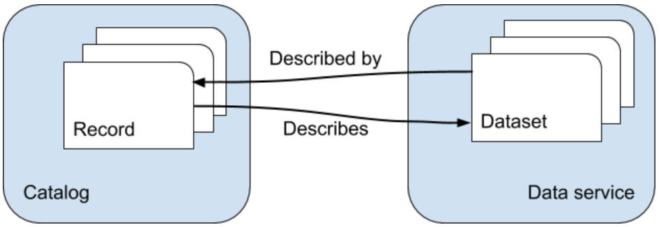 Catalog service linkage